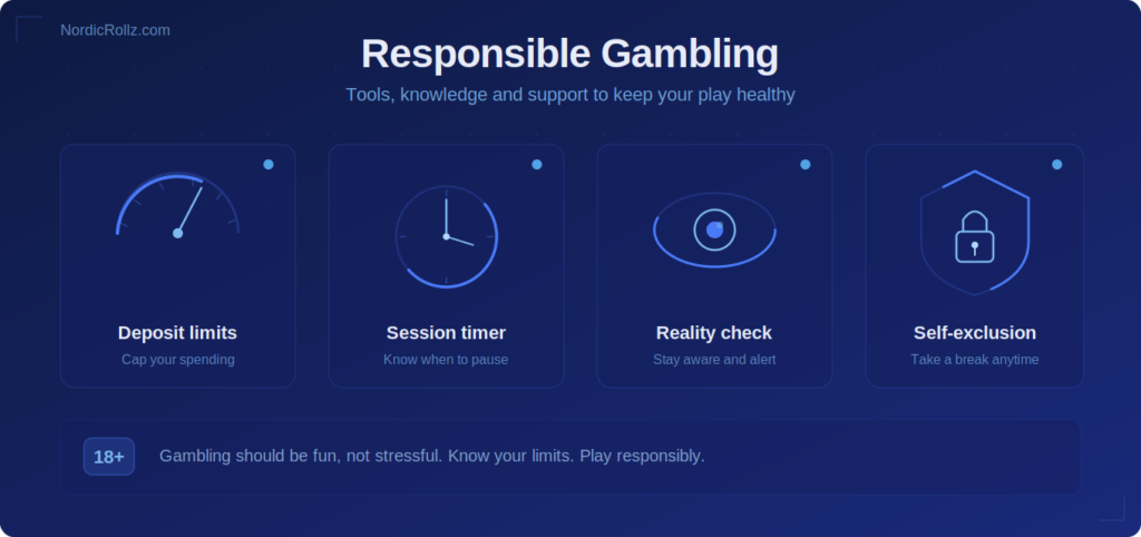 Responsible Gambling page on NordicRollz.com showing tools for deposit limits, session timer, reality check, and self-exclusion.